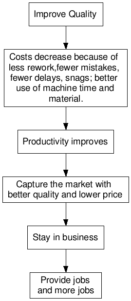 Deming Chain Reaction