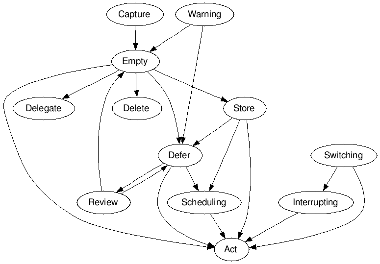 Time Mechanics